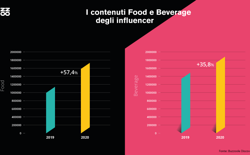  Food & Beverage Influencer, re e regine dei social nel Belpaese