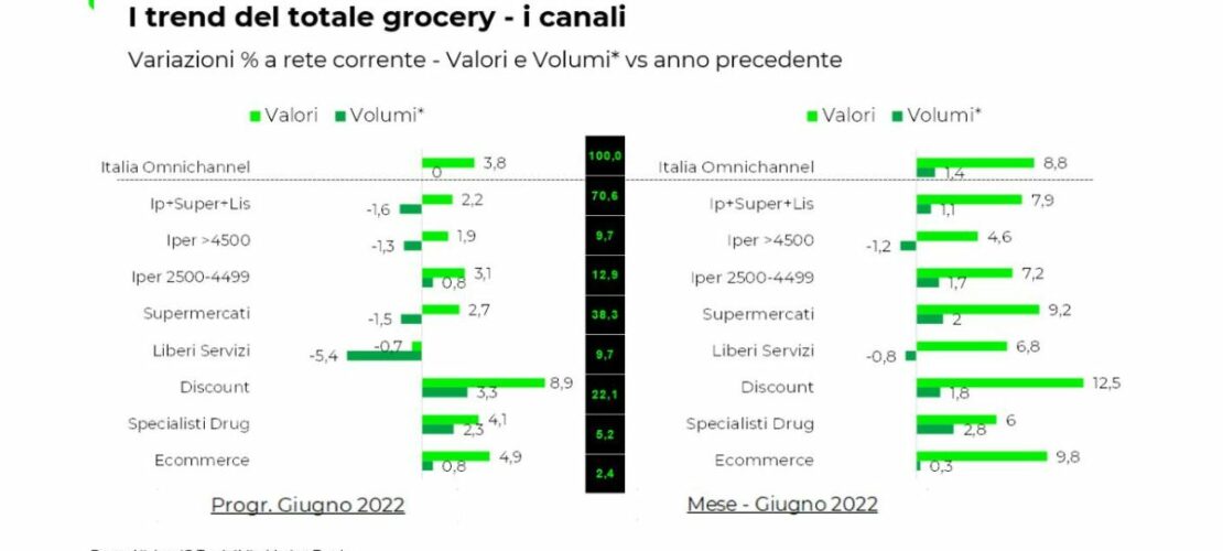  Il largo consumo degli italiani a giugno 2022: i dati NielsenIQ