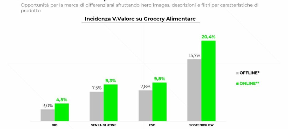  NielsenIQ: e-commerce positivo e sostenibile