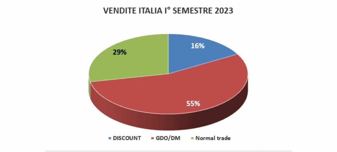  Mortadella Bologna Igp: nel primo semestre, in aumento vendite ed export