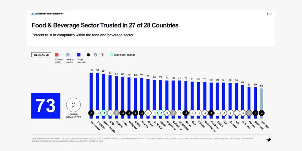  Edelman Trust Institute: continua a crescere la fiducia nel F&B